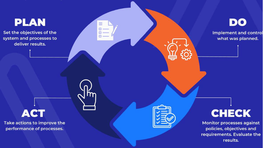 PDCA Cycle